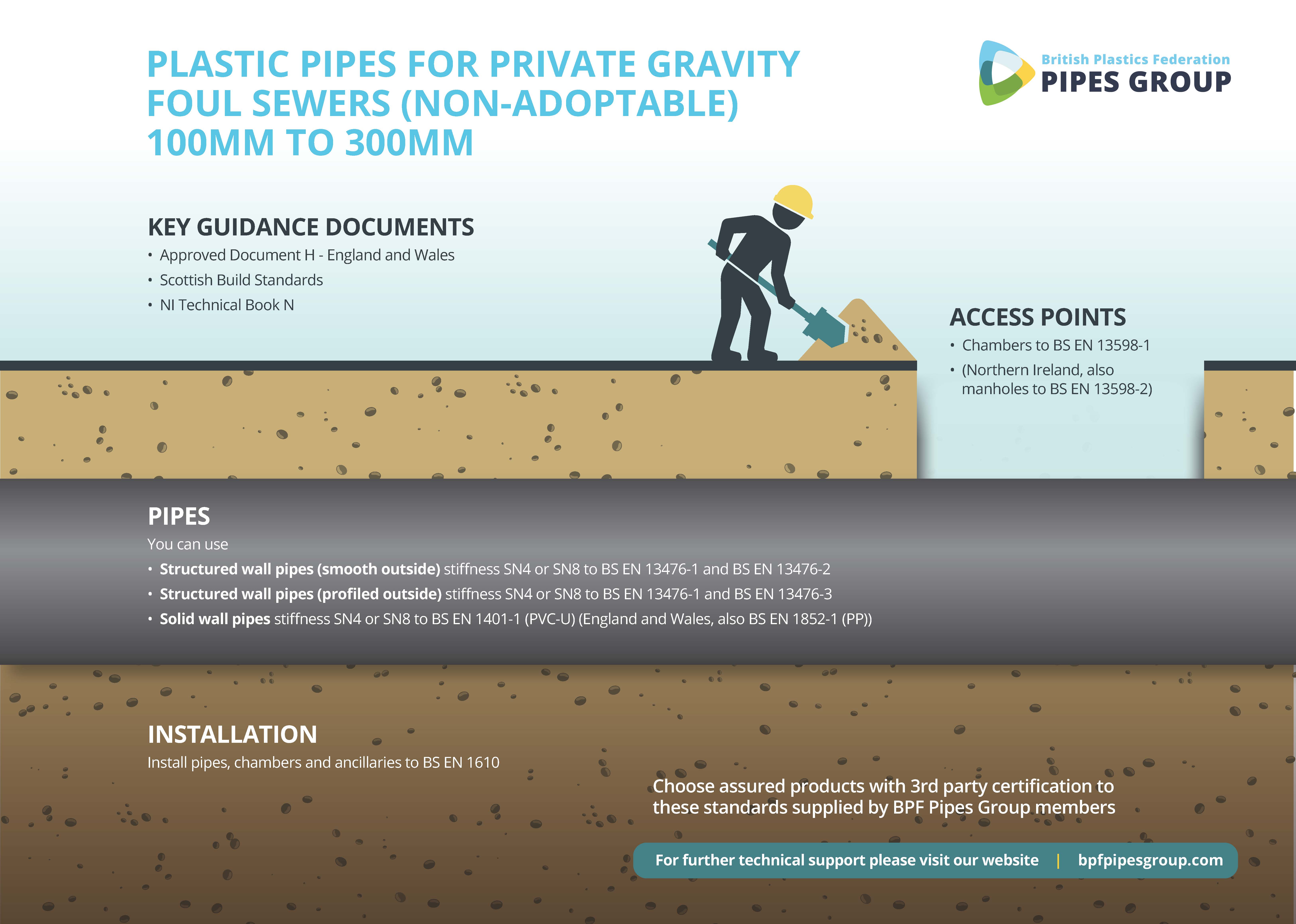 PLASTIC PIPES FOR PRIVATE GRAVITY FOUL SEWERS NON ADOPTABLE 100 300