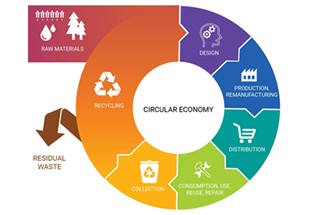 What exactly is the circular economy?